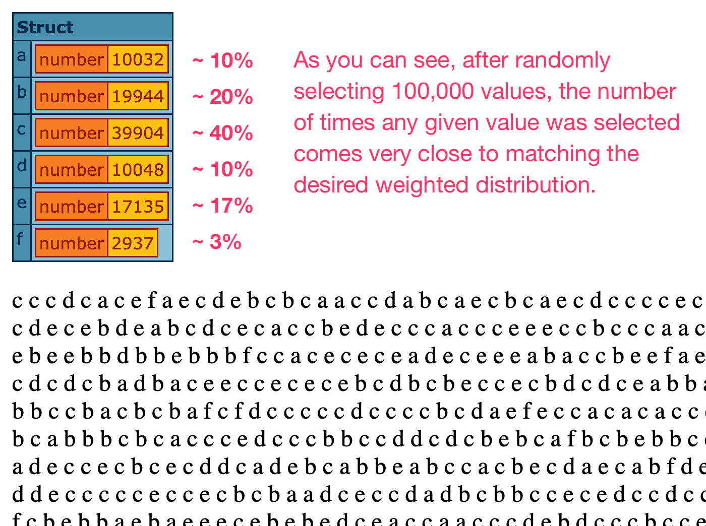 Results of 100,000 random selections showing that the number of selections of each value roughly matches the desired weighted distribution.