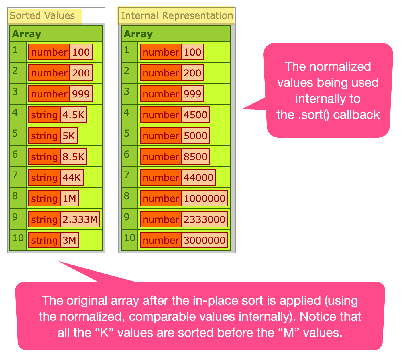 Two CFDump outputs, one of the sorted array and one of the array of normalized values used internally to the sort.