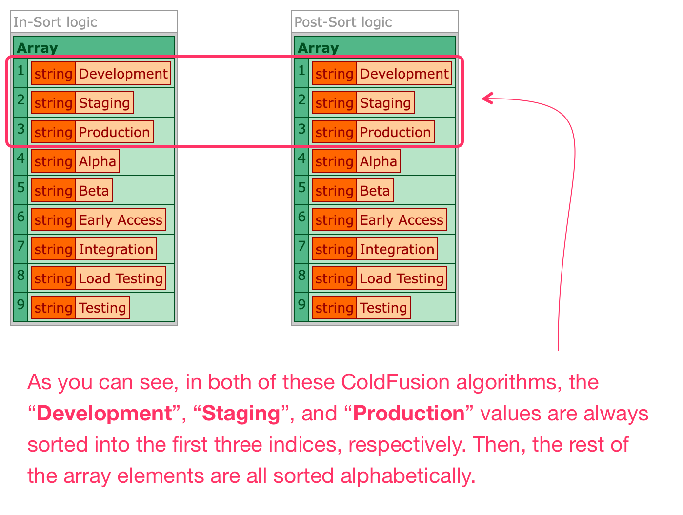 Two arrays side by side. Each array has Development, Staging, and Production in the first three indices, respectively.