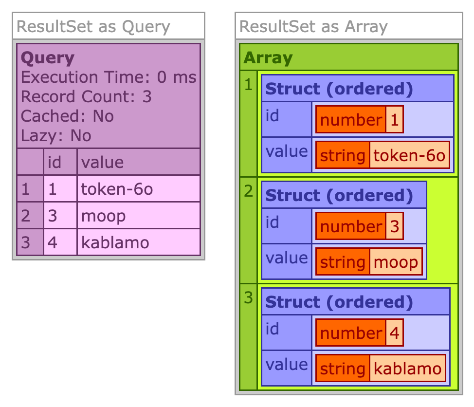 The results of two SQLite queries side-by-side, one representing the data as a native ColdFusion query object and one representing the data as a ColdFusion array (of structs).
