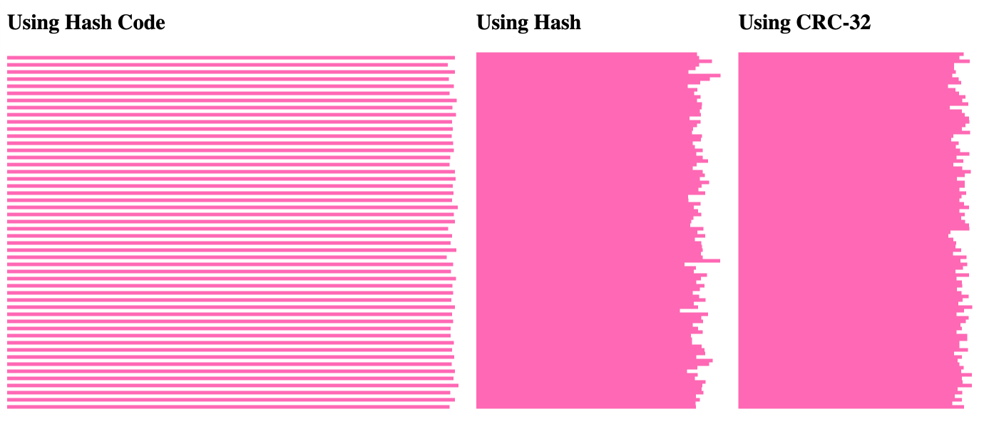 Bar charts showing distribution of outputs for the three different hashing algorithms.