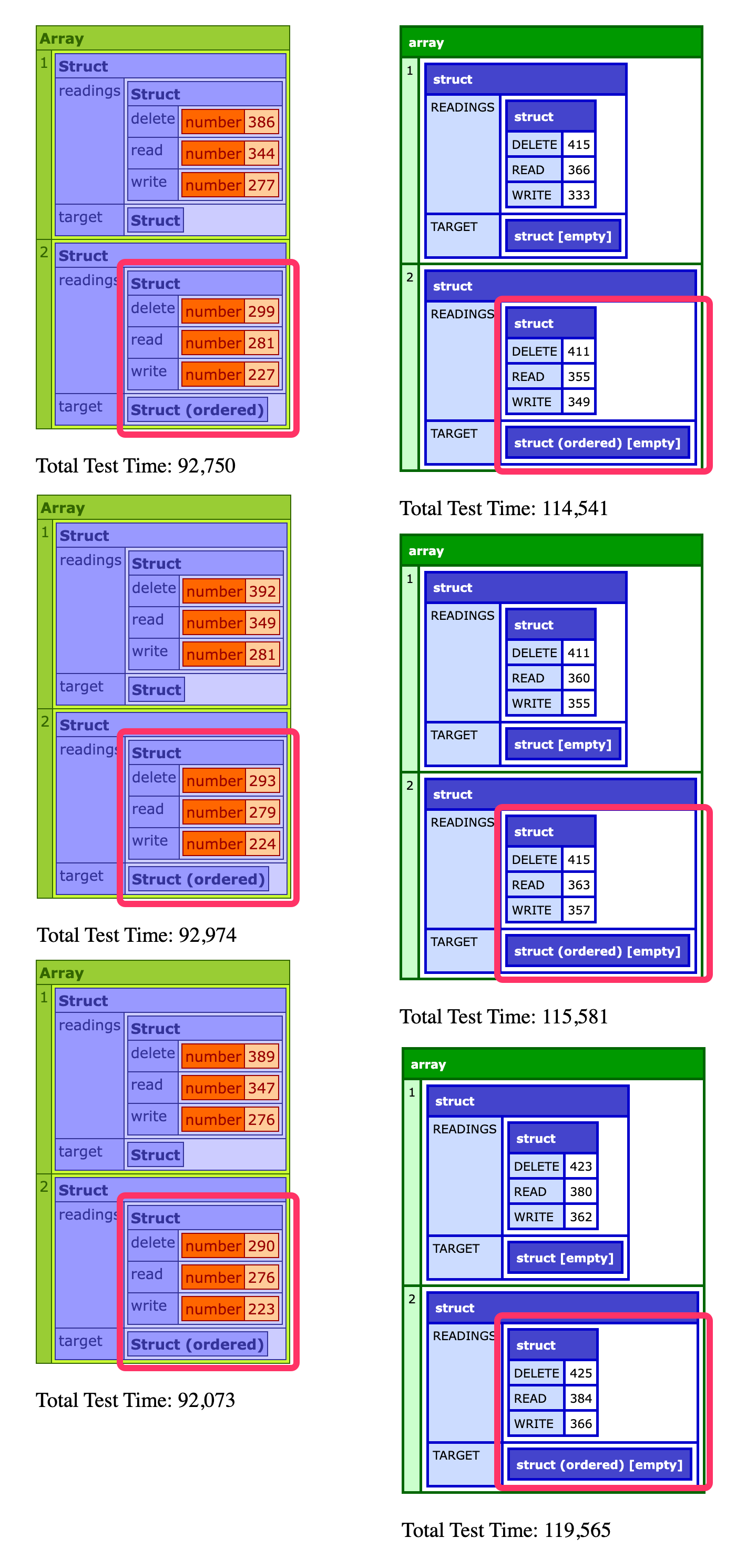Access time test results for structs and ordered structs, 3 trials each, in ColdFusion.