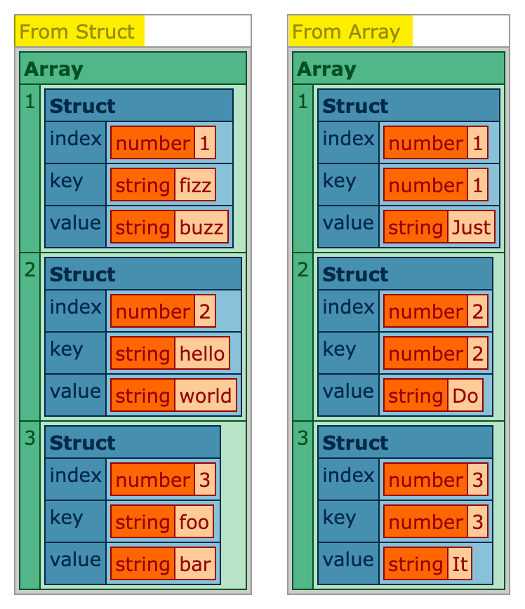 Two sets of entries, one from a struct, one from an array in ColdFusion.