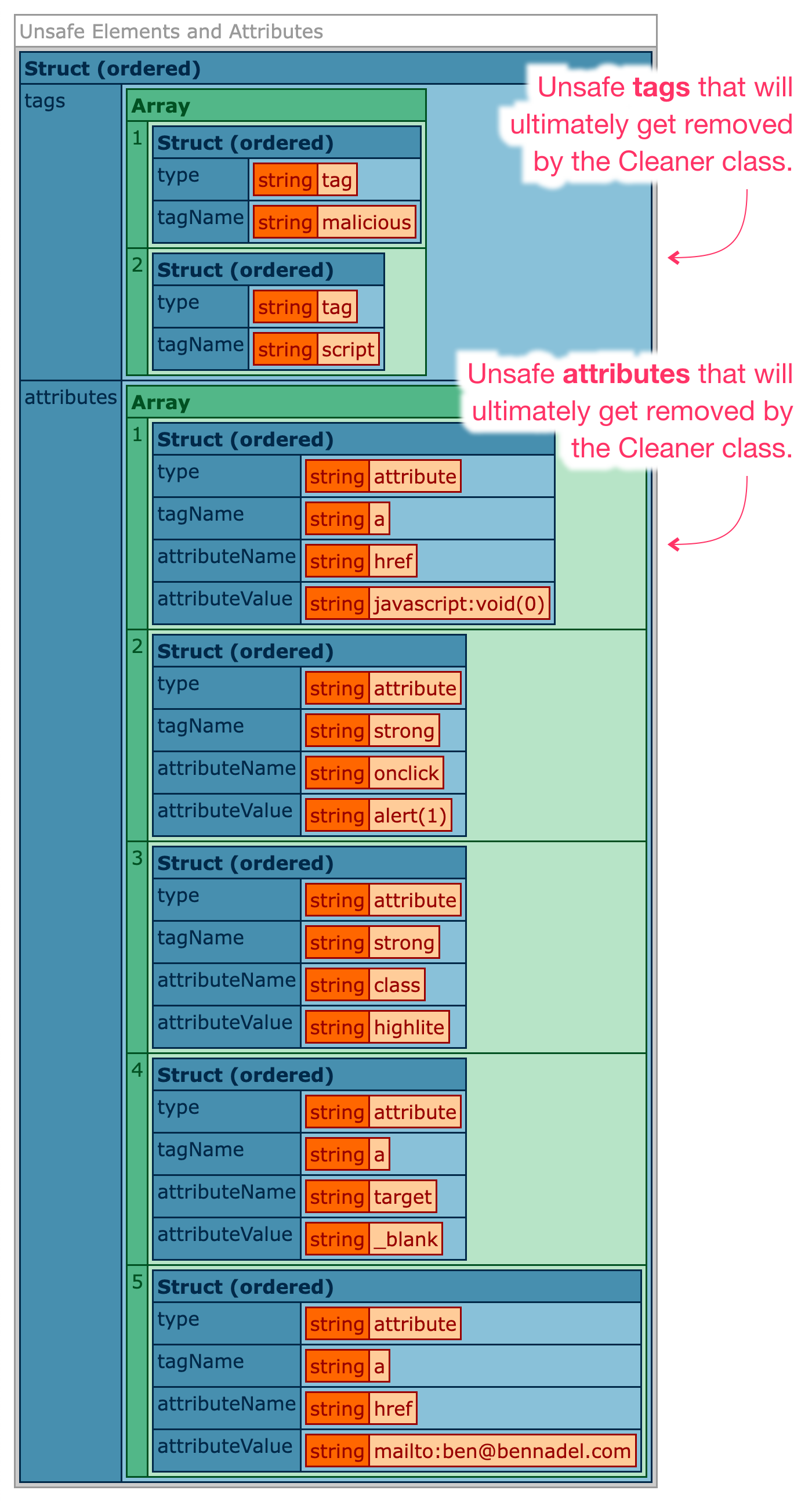 A dump of a ColdFusion structure that contains two top-level keys for tags and attributes. Each key contains an array of DOM constructs that will ultimately be removed by JSoup's Cleaner class. The tags array has 2 entries and the attributes array has 5 entries.