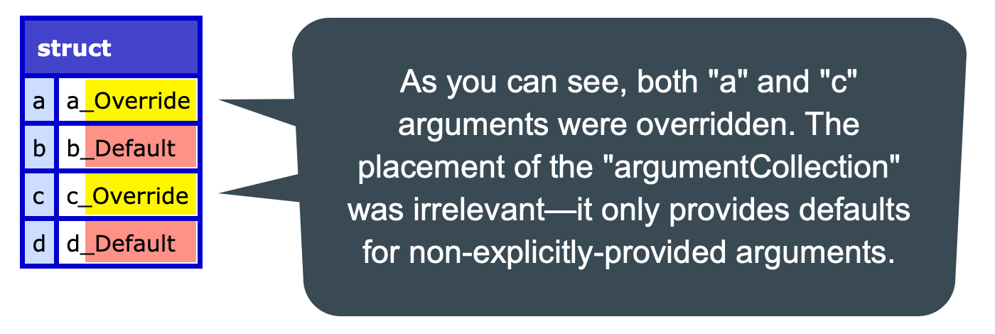 CFDump of arguments showing that the ArgumentCollection only defined defaults for non-explicitly-provided arguments, regardless of where it was placed in the parameter list.
