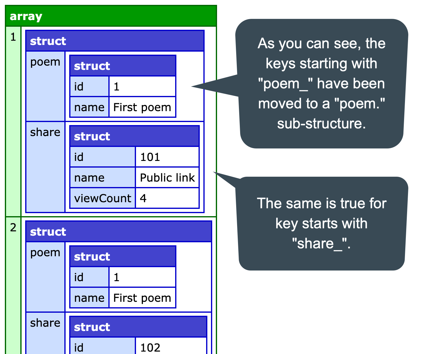CFDump of an array of struct where each struct is composed of two sub-structures.