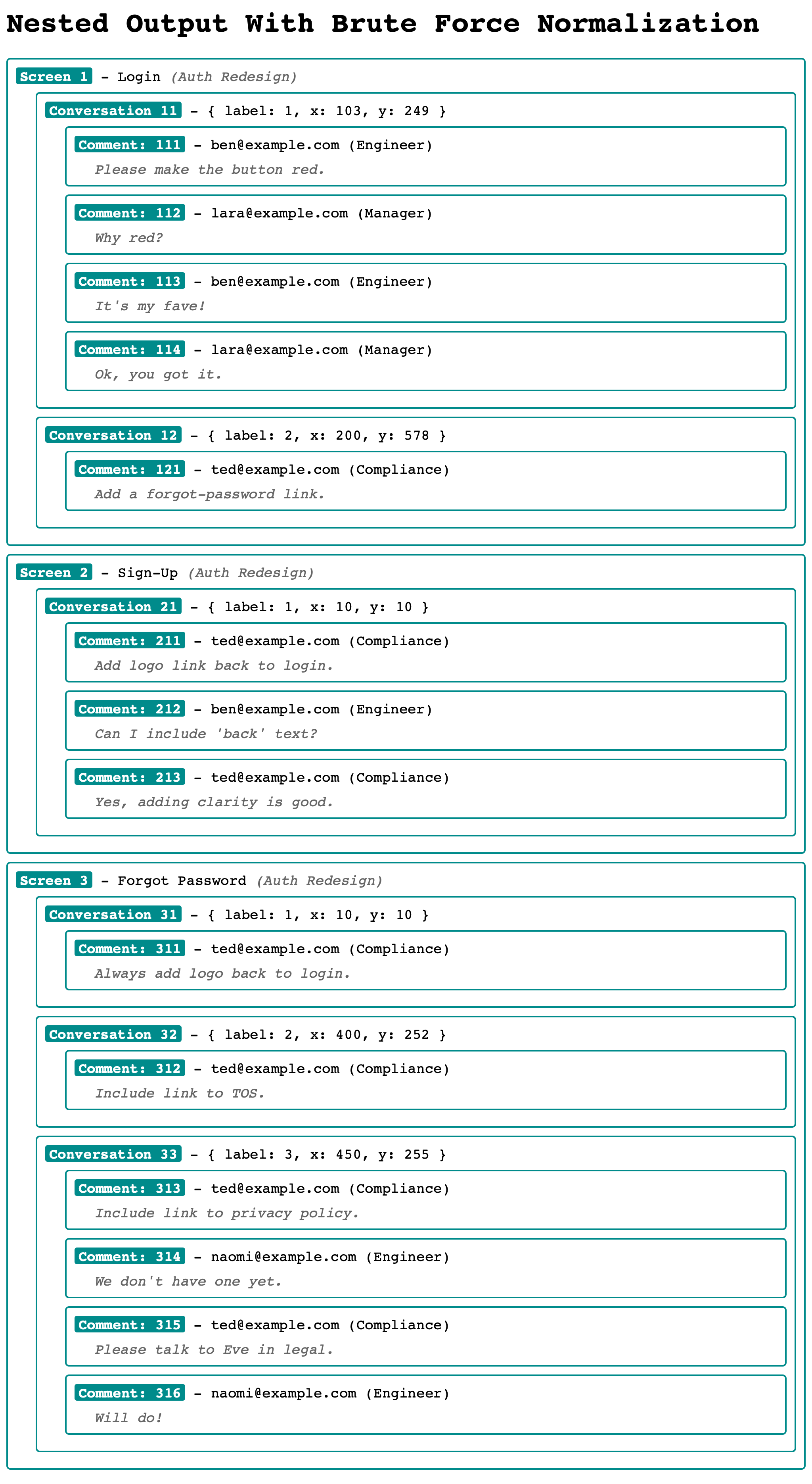 Screenshot of browser showing properly nested output of complex query data in ColdFusion.