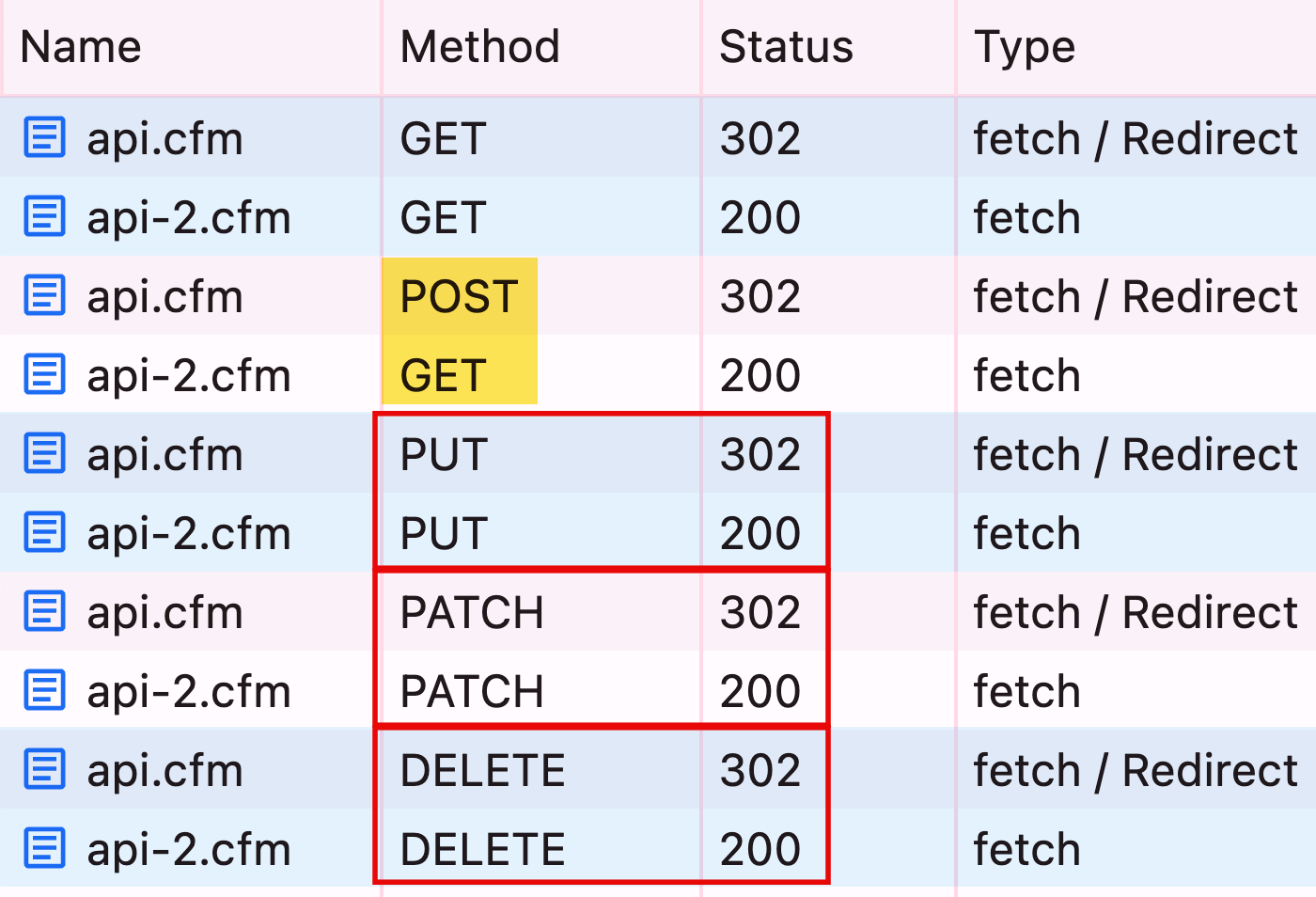 Chrome network activity showing that PUT, PATCH, and DELETE methods will be propagated through redirects when using the fetch() API.