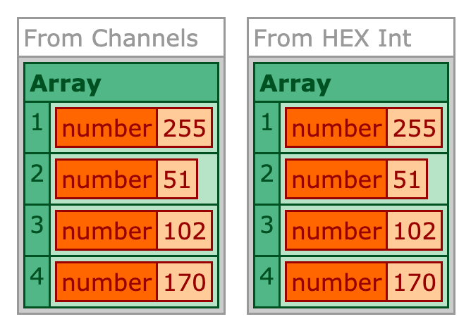 Screenshot of the RGBA channels of the two different colors showing same exact values.