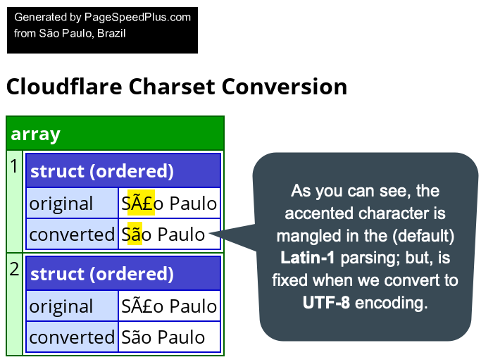 Screenshot of Page Speed Plus showing that Latin-1 characters were property converted to UTF-8.