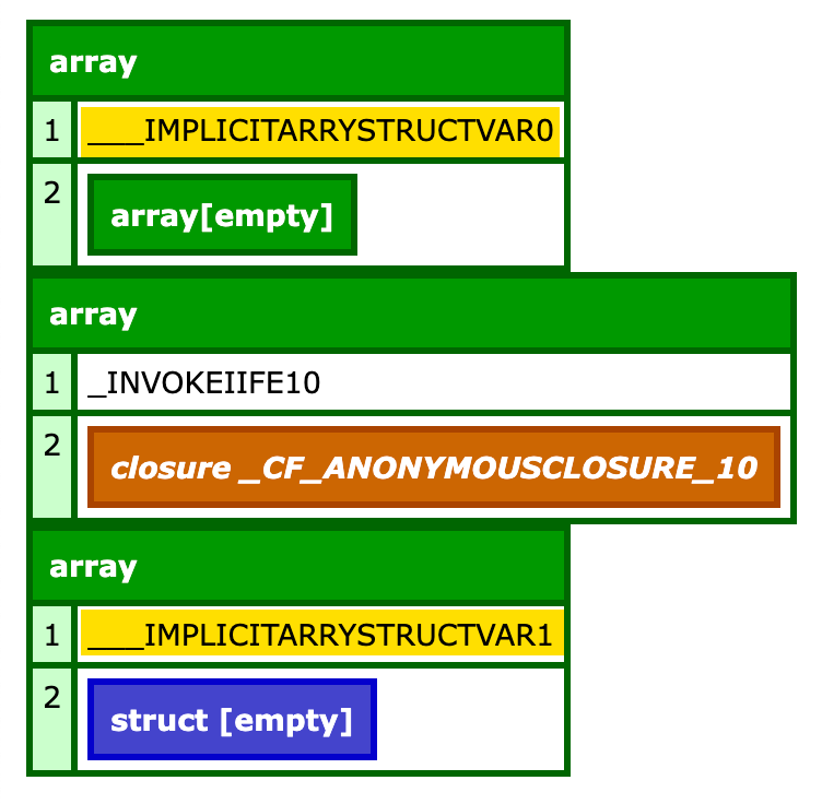 A CFDump of the variables scope shows several hidden variables.