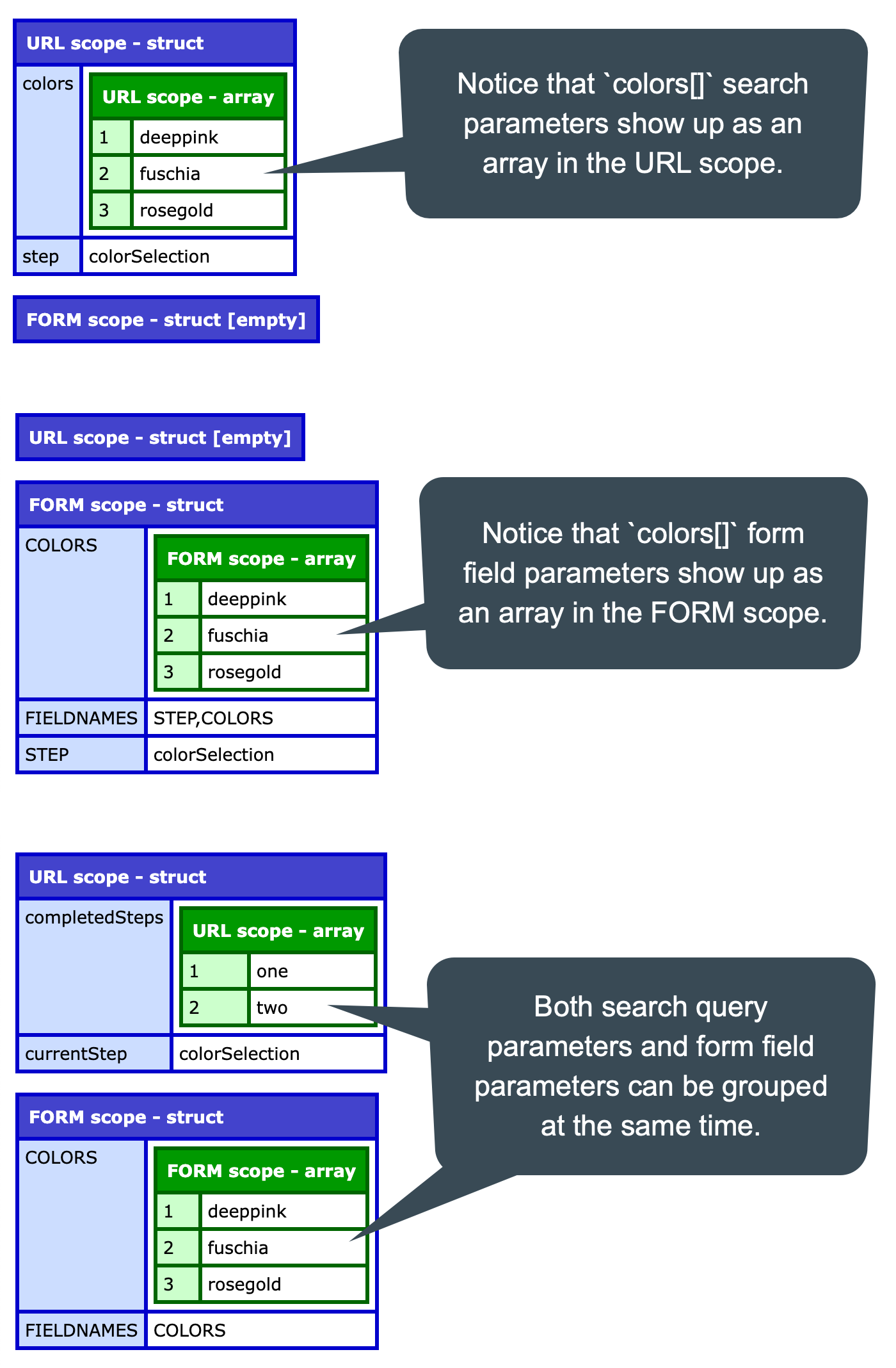 Screenshot of browser after all three form submissions.