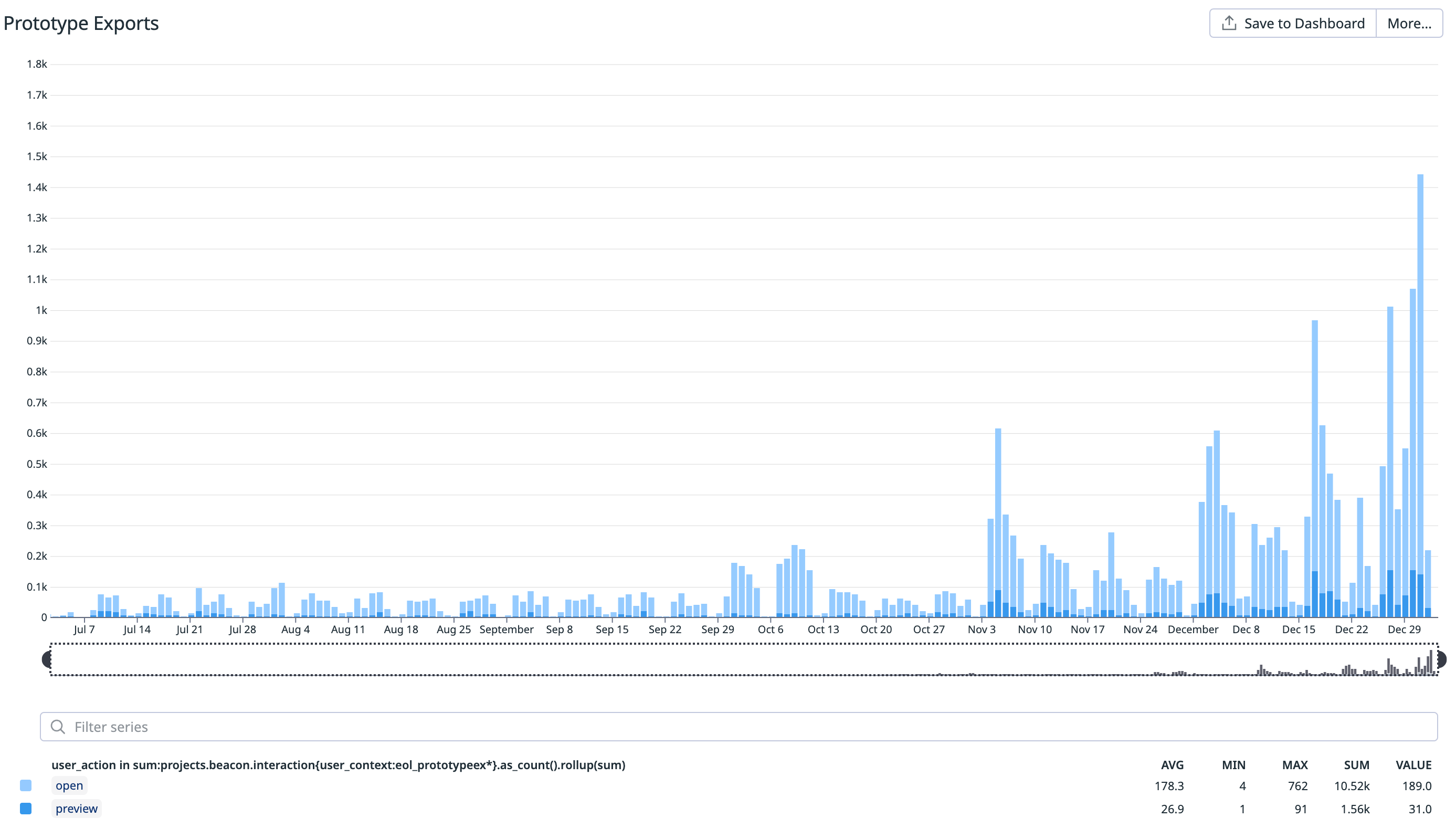 Datadog graph showing export activity in the last few months of InVision, which a significant spike in activity in the last 2 weeks.