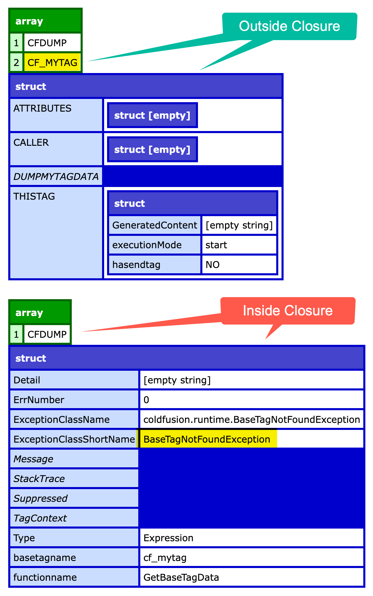 Screenshot of browser showing a successful CFDump of the base tag data followed by an error on the second CFDump.