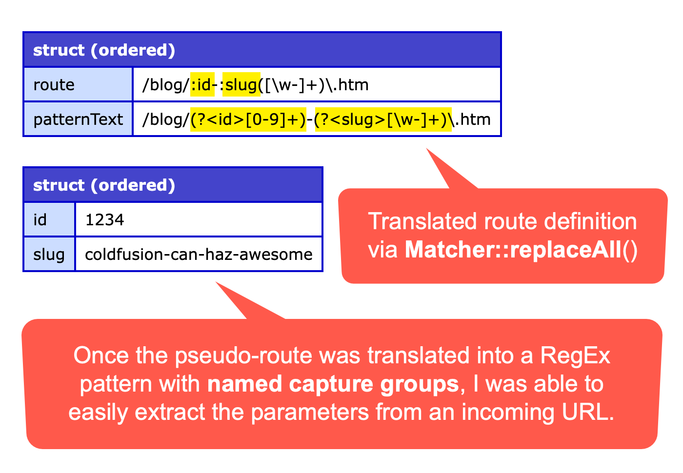 Screenshot of dump() showing translated route definition with named capture groups.