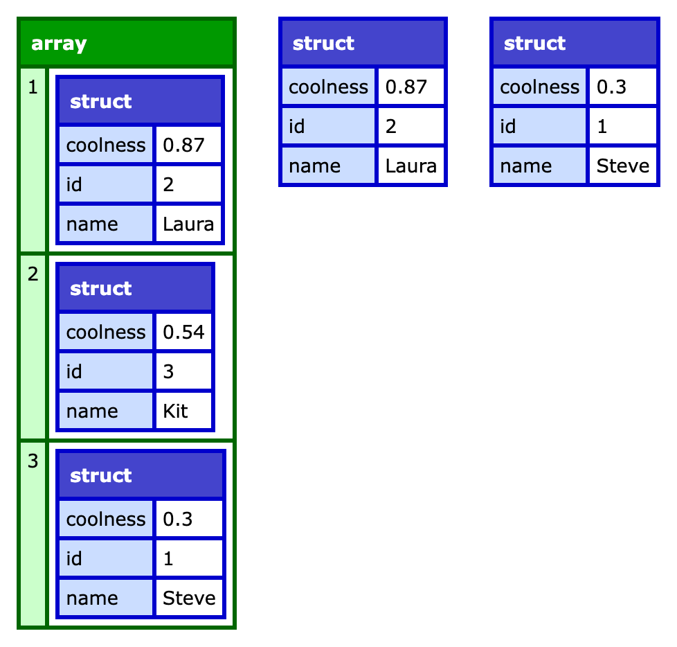 Screenshot of browser showing CFDump of three variables.