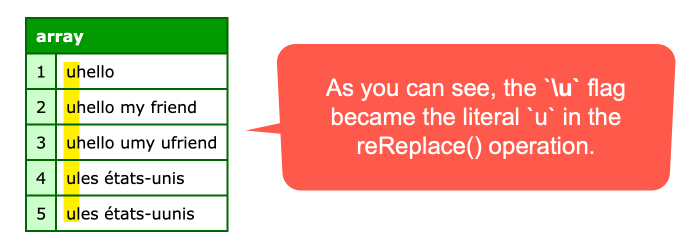 CFDump showing reReplace() result with literal `u` values.