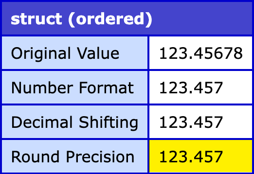 Screenshot of CFDump showing rounding result using various methods - all outcomes are the same (visually).
