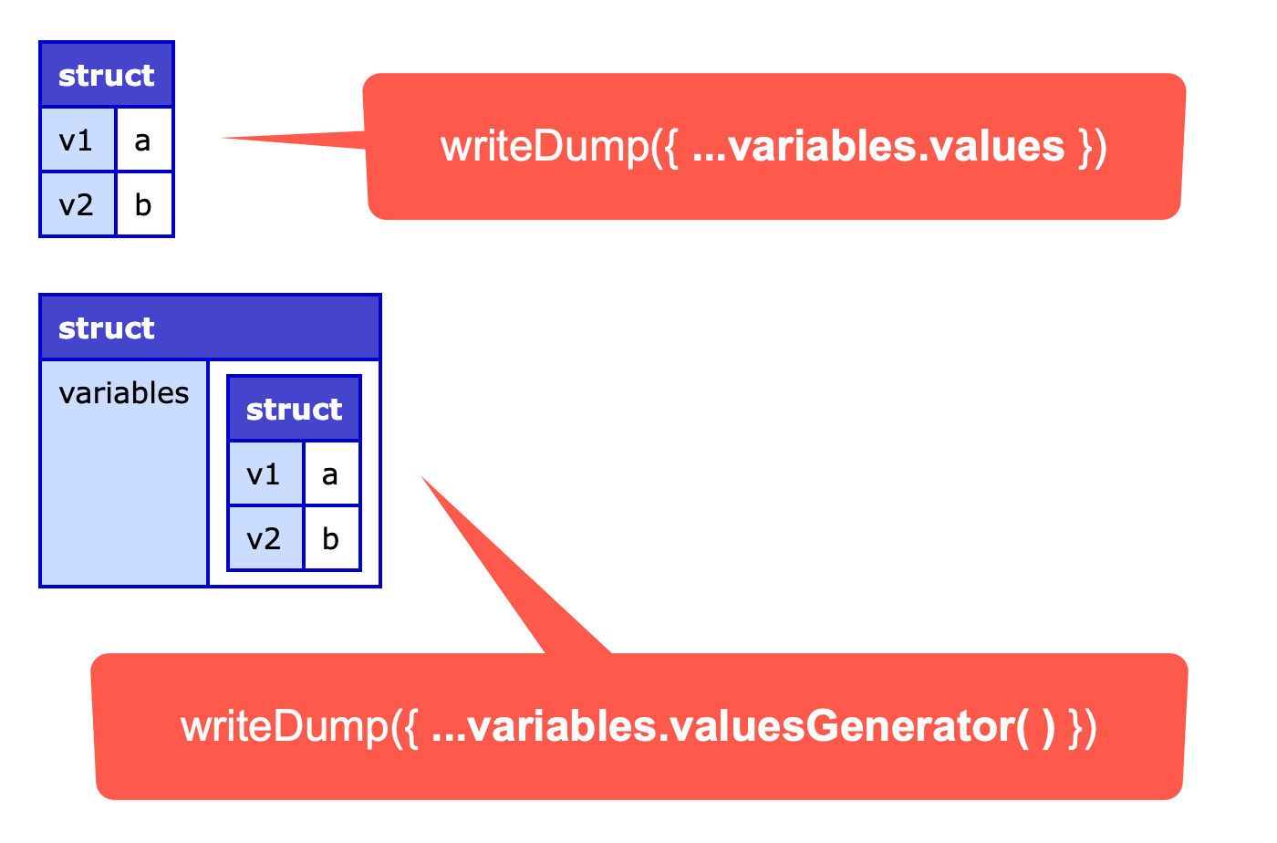 Screenshot of writeDump() output demonstrating buggy implementation of spread operator (it has created a errant `variables` key).
