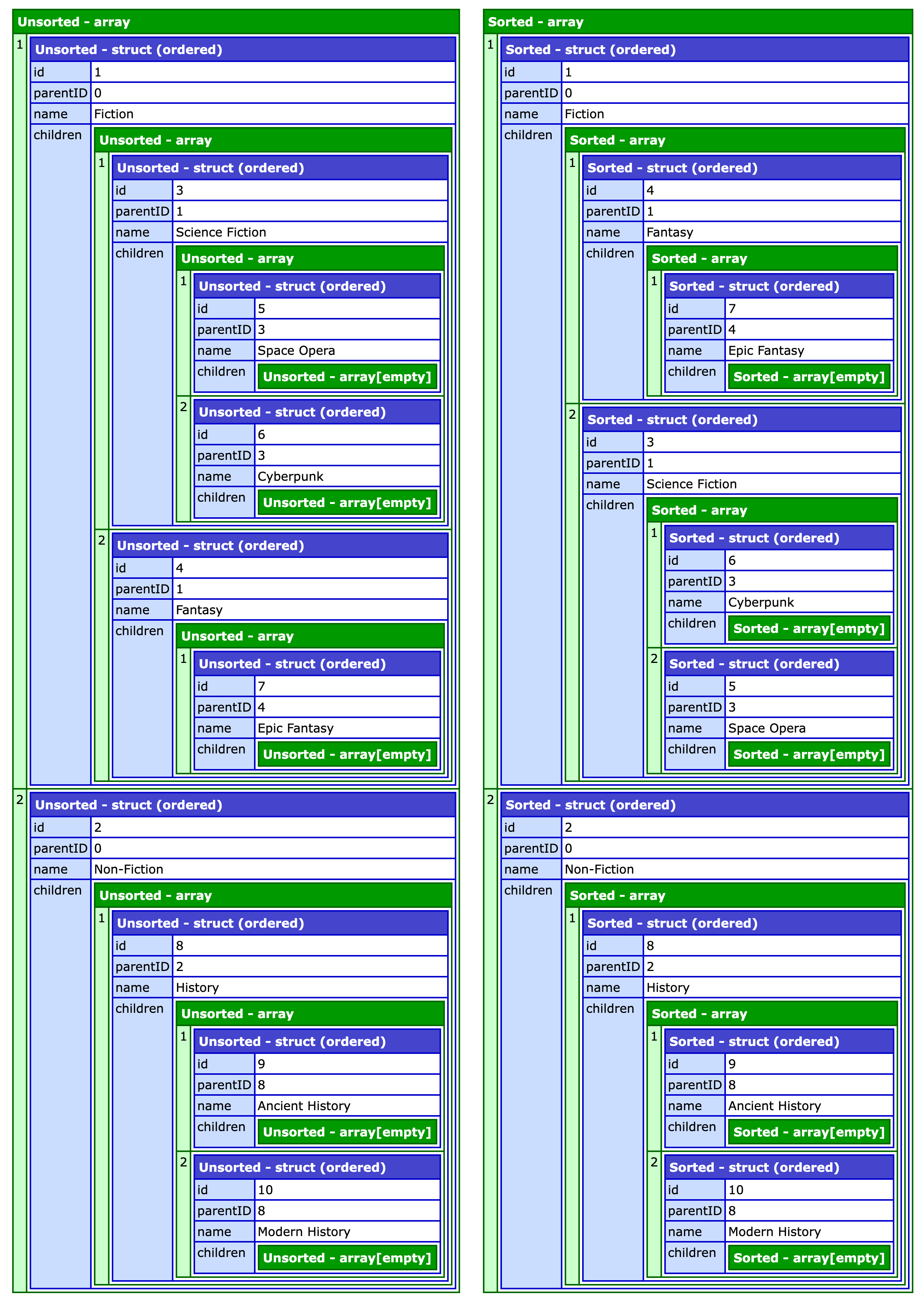 Screenshot of two arrays, side-by-side, showing nested book categories.